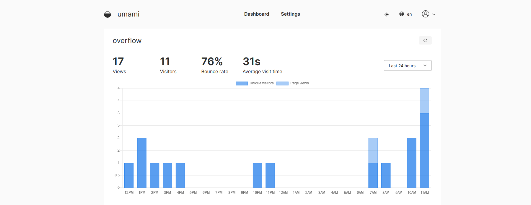 Umami alternativa a Google Analytics